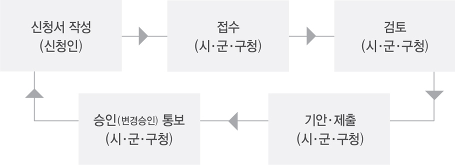 신청서작성(신청인)→접수(시·군·구청)→검토(시·군·구청)→기안·제출(시·군·구청)→승인(변경승인) 통보(시·군·구청)