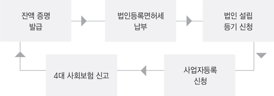 잔액 증명 발급→법인등록면허세 납부→법인 설립 등기 신청→사업자등록 신청→4개 사회보험 신고)