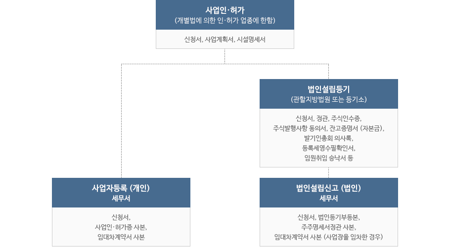 사업인·허가(개별법에 의한 인·허가 업종에 한함) : 신청서, 사업계획서, 시설명세서 → 1. 사업자등록(개인) 세무서 : 신청서, 사업인·허가증 사본, 임대차계약서 사본, 2. 법인설립등기(관할지방법원 또는 등기소) : 신청서, 정관, 주식인수증, 주식발행사항 동의서, 잔고증명서(자본금), 발기인총회 의사록, 등록세영수필확인서, 임원취임 승낙서 등→법인설립신고(법인) 세무서 : 신청서, 법인등기부등본, 주주명세서정관 사본, 임대차계약서 사본(사업장을 임차한 경우)