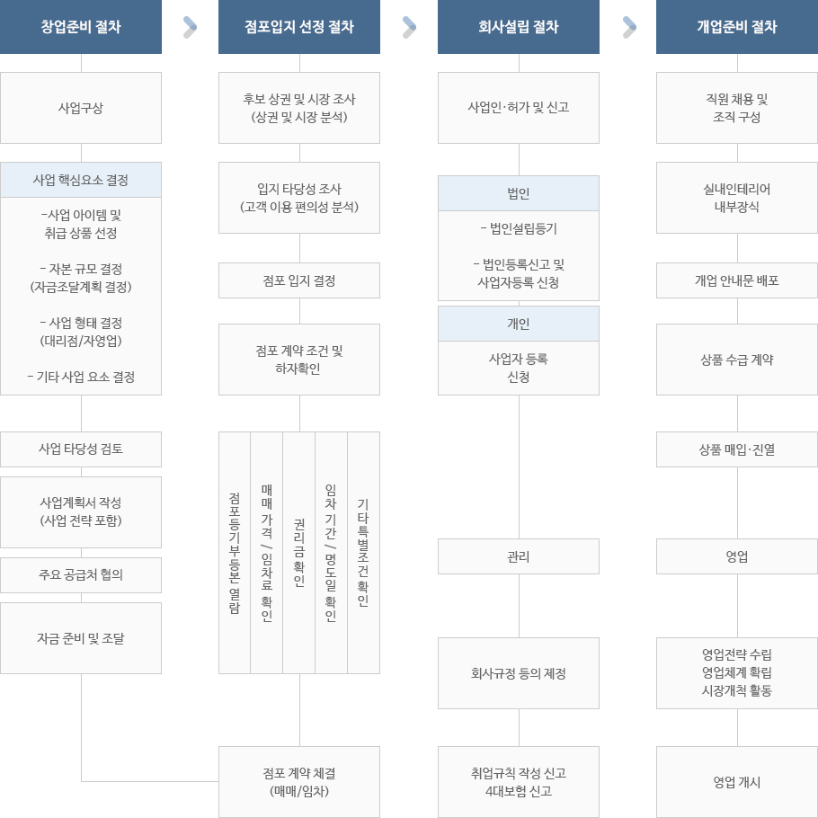 창업준비절차 : 사업구성 - 사업 핵심요소 결정 1.사업아이템 및 취급 상품 선정 2.자본 규모 결정(자금조달계획 결정) 3.사업 형태 결정(대리점/자영업) 4.기타 사업 요소 결정 - 사업 타당성 검토 - 사업계획서 작성(사업 전략 포함) - 주요 공급처 협의 - 자금 준비 및 조달 - 점포 계약 체결(매매/임차) → 점포입지 선정 절차 : 후보 상권 및 시장 조사(상권 및 시장 분석) - 입지 타당성 조사(고객 이용 편의성 분석) - 점포 입지 결정 - 점포 계약 조건 및 하자 확인 - 1. 점포등기부등본 열람 2.매매 가격/임차료 확인 3.권리금 확인 4.임차 기간/ 명도일 확인 5.기타특별조건 확인 - 점포 계약 체결(매매/임차) → 회사설립 절차 : 사업인허가 및 신고 - 법인:1.법인설립등기 2.법인등록신고 및 사업자등록 신청, 개인:사업자등록 신청 - 관리 - 회사규정 등의 제정 - 취업규칙 작성 신고 4대보험 신고 → 개업준비 절차: 직원 채용 및 조직 구성 - 실내인테리어 내부장식 - 개업 안내문 배포 - 상품 수급 계약 - 상품 매입 진열 - 영업 - 영업전략 수립, 영업체계 확립, 시장개척 활동 - 영업개시