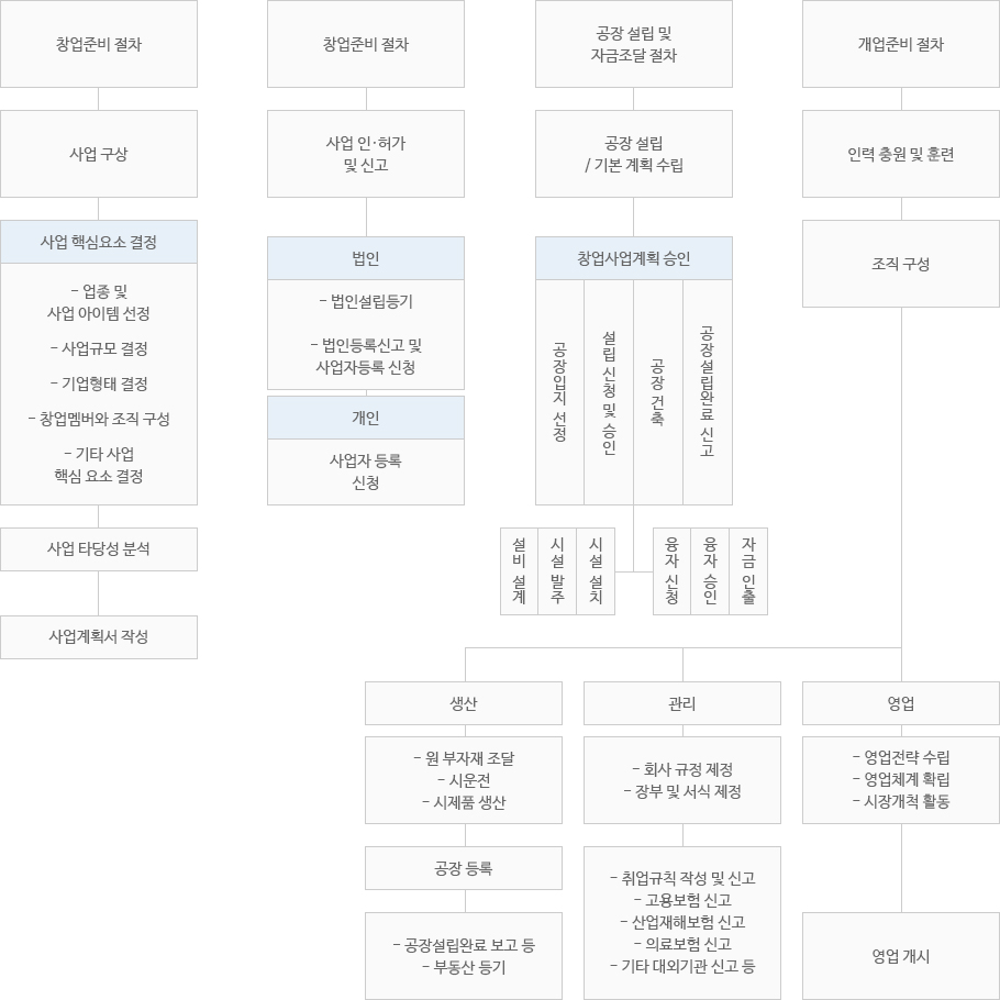 1. 창업준비 절차 - 사업구상 - 사업 핵심요소 결정:업종 및 사업 아이템 선정, 사업규모 결정, 기업형태 결정, 창업멤버와 조직 구성, 기타 사업 핵심 요소 결정 - 사업 타당성 분석 - 사업계획서 작성 2. 회사 설립 절차 - 사업 인 허가 및 신고 - 법인:법인설립등기, 법인설립신고 및 사업자등록 신청, 개인:사업자등록 신청 3. 공장설립 및 자금조달 절차 - 공장설립/기본계획설립 - 창업사업계획 승인 : 공장입지 선정, 설립 신청 및 승인, 공장 건축, 공장설립완료 신고 - 설비 설계, 시설 발주, 시설 설치 - 융자 신청, 융자 승인, 자금 인출 4. 개업준비 절차 - 인력 충원 및 훈련 - 조직 구성 - 1) 생산 - 원 부자재 조달, 시운전, 시제품 생산 - 공장등록 - 공장설립완료 보고 등, 부동산 등기 2)관리 - 회사 규정 제정, 장부 및 서식 제정 - 취업규칙 작성 및 신고, 고용보험 신고, 산업재해보험 신고, 의료보험 신고, 기타 대외기관 신고 등 3)영업 - 영업전략 수립, 영업체계 확립, 시장개척 활동 - 영업개시
