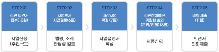 STEP 01. 주민 의견서 접수(~5월) : 사업신청(주민→도) → STEP 02. 사업부서 사전검토(6월) : 법령, 조례 타당성 검토 → STEP 03. 대상사업 확정(7월) : 사업설명서 작성 → STEP 04. 주민참여예산위원회 심의(분과/전체)(8월) : 최종심의 → STEP05. 의회 제출(11월) : 의견서 의회제출