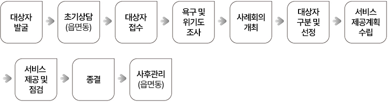 대상자 발굴 → 초기상담(읍면동) → 대상자 접수 → 욕구 및 위기도 조사 → 사례회의 개최 → 대상자 구분 및 선정 → 서비스 제공계획 수립 → 서비스 제공 및 점검 → 종결 → 사후관리(읍면동)