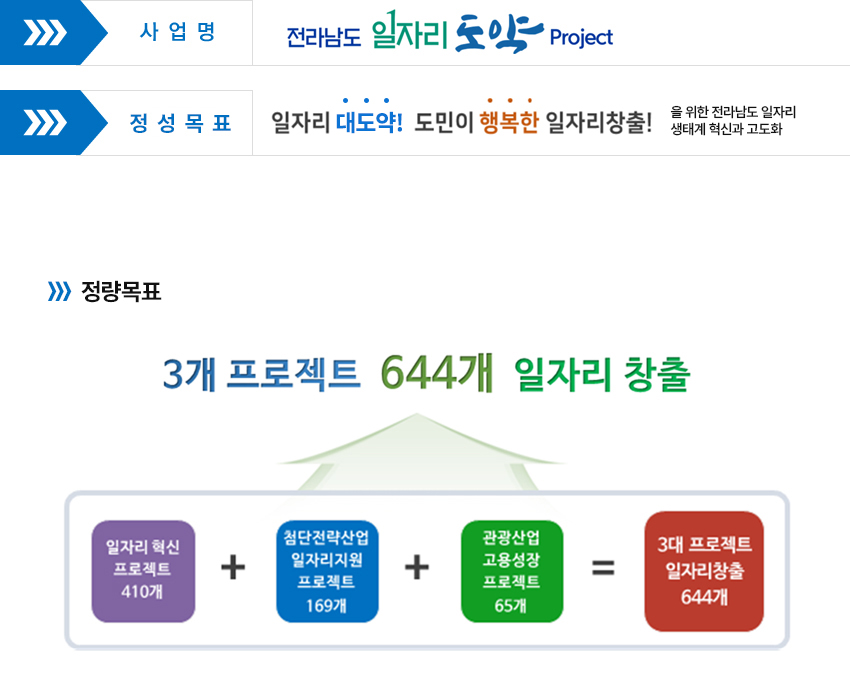 전라남도 일자리 혁신성장 프로젝트 사업개요
