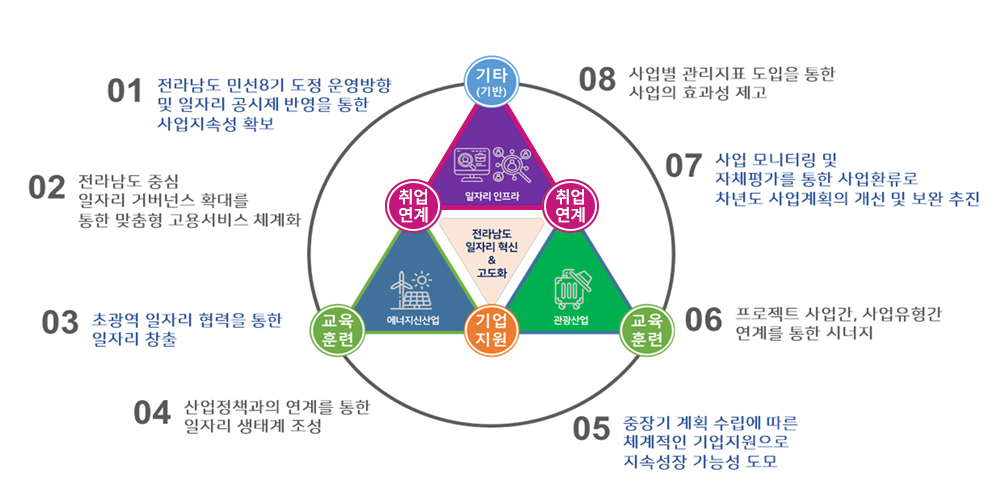전라남도 일자리 플랫폼