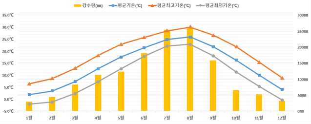 전남광주통합특별시(구 전라남도) 월별 기온, 강수량 상세내용은 하단의 표를 확인해주세요.