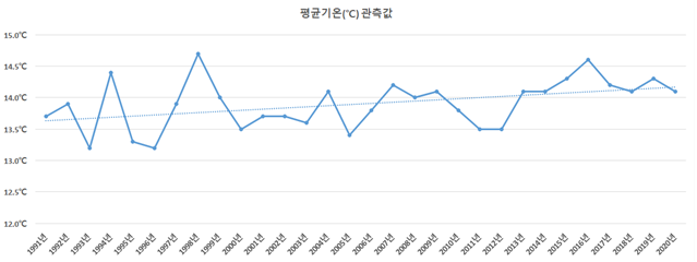 전남광주통합특별시(구 전라남도) 연도별 평균기온 상세내용은 하단 표를 참조해주세요.