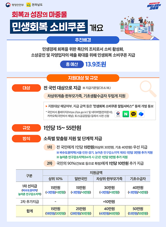 회복과 성장의 마중물 민생회복 소비쿠폰 개요. 하단 상세내용 참조