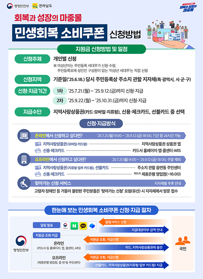 회복과 성장의 마중물 민생회복 소비쿠폰 신청방법. 하단 상세내용 참조