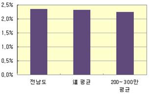 과장급 이상 정원 현황 비율 그래프