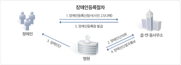 장애인등록절차. 하단 상세내용 참조